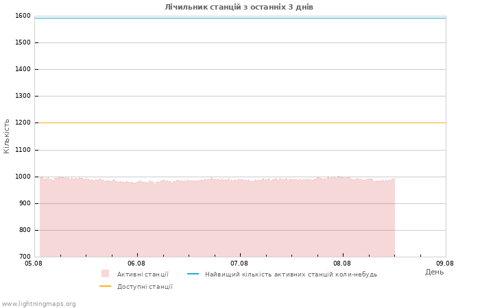 Графіки: Лічильник станцій