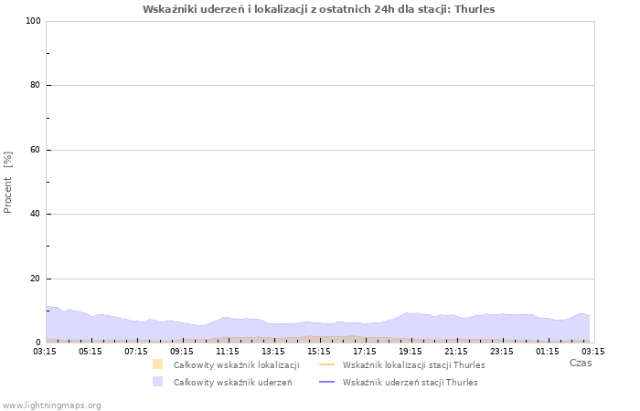 Wykresy: Wskaźniki uderzeń i lokalizacji