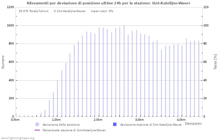 Grafico: Rilevamenti per deviazione di posizione