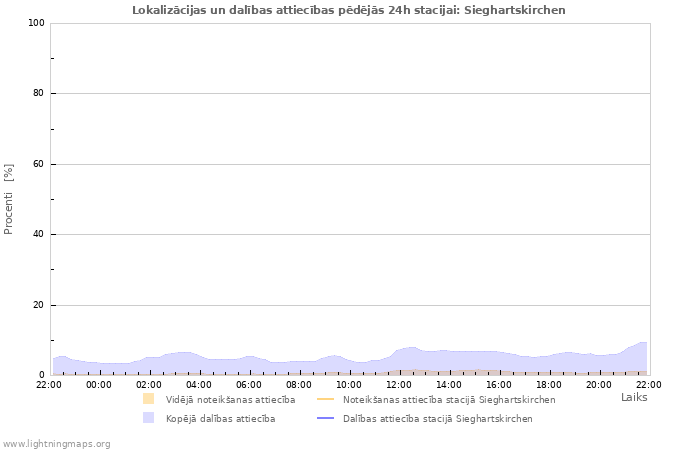 Grafiki: Lokalizācijas un dalības attiecības