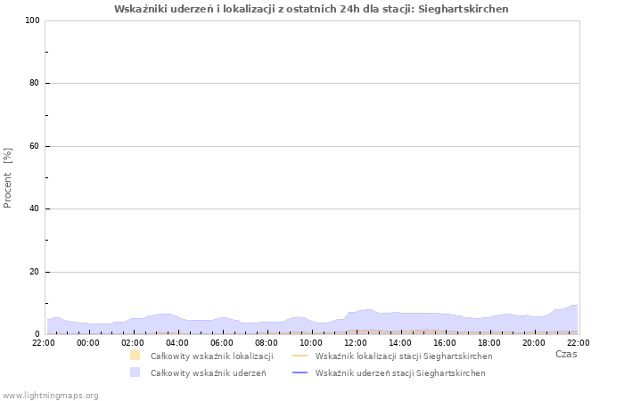 Wykresy: Wskaźniki uderzeń i lokalizacji