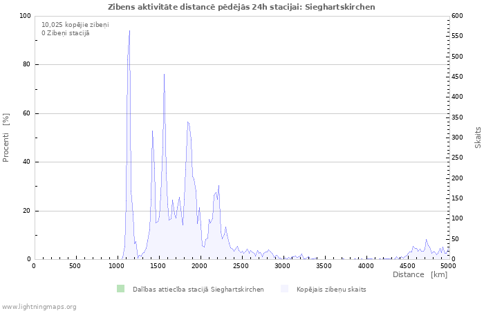 Grafiki: Zibens aktivitāte distancē