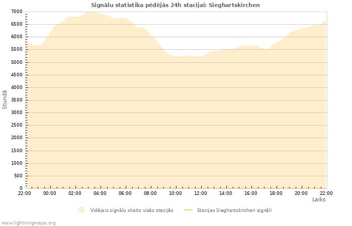 Grafiki: Signālu statistika