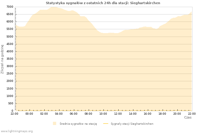 Wykresy: Statystyka sygnałów