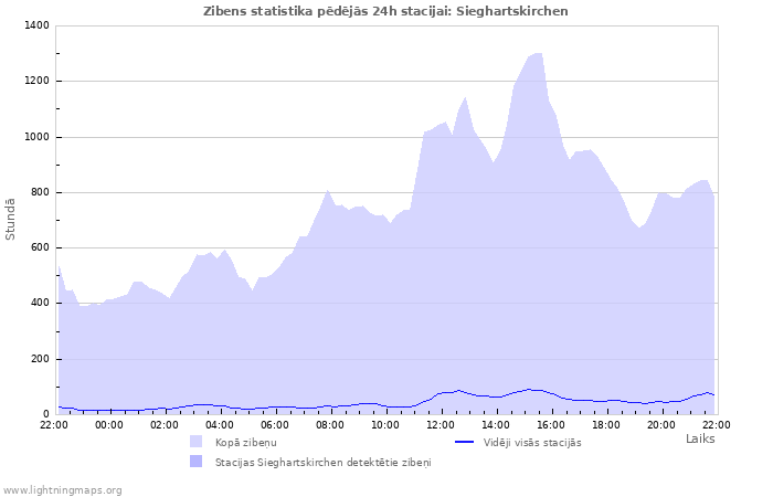 Grafiki: Zibens statistika