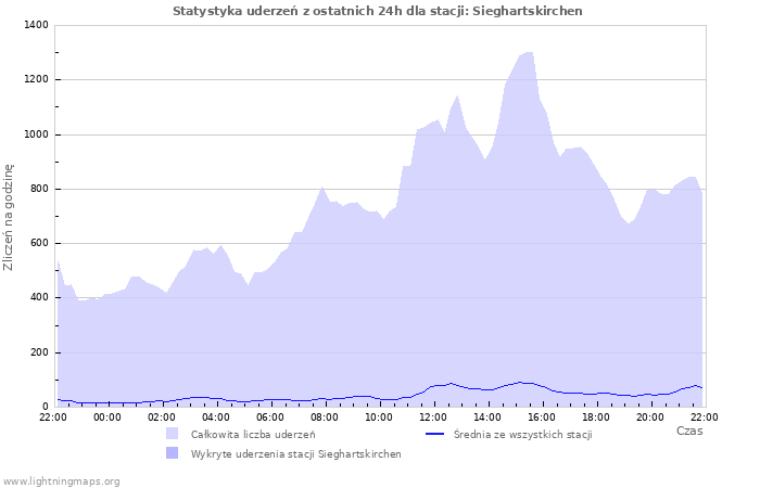 Wykresy: Statystyka uderzeń