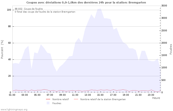 Graphes