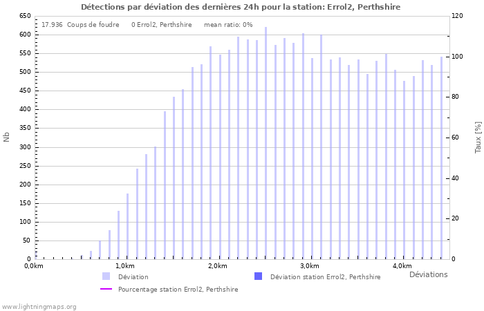 Graphes: Détections par déviation