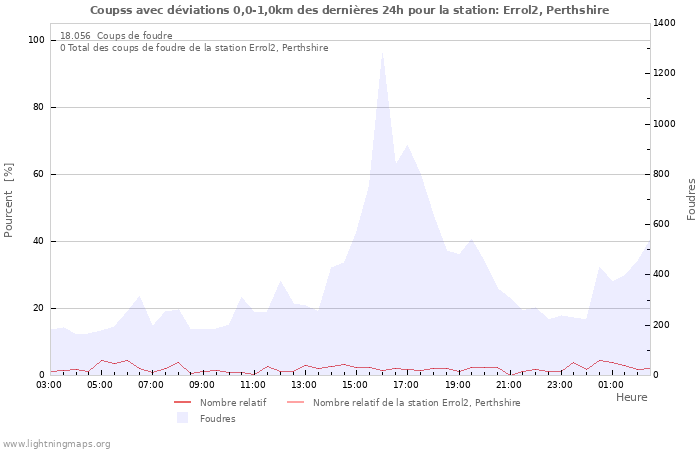 Graphes