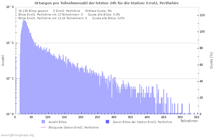 Diagramme: Ortungen pro Teilnehmerzahl