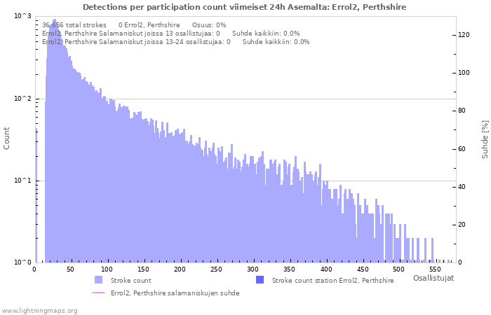 Graafit: Detections per participation count