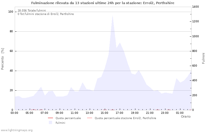 Grafico