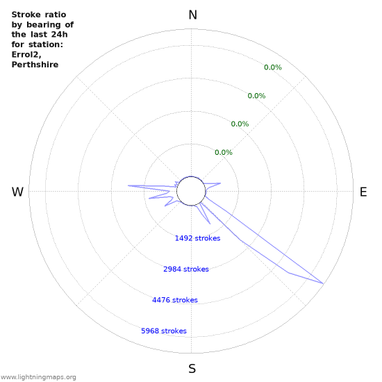 Graphs: Stroke ratio by bearing