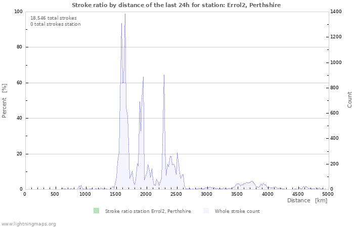 Graphs: Stroke ratio by distance