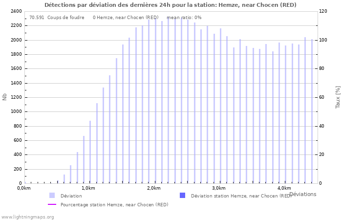 Graphes: Détections par déviation