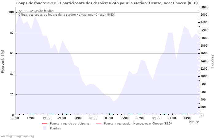 Graphes