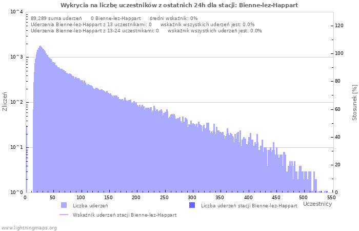 Wykresy: Wykrycia na liczbę uczestników