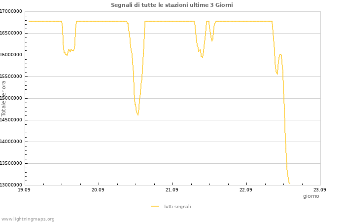 Grafico