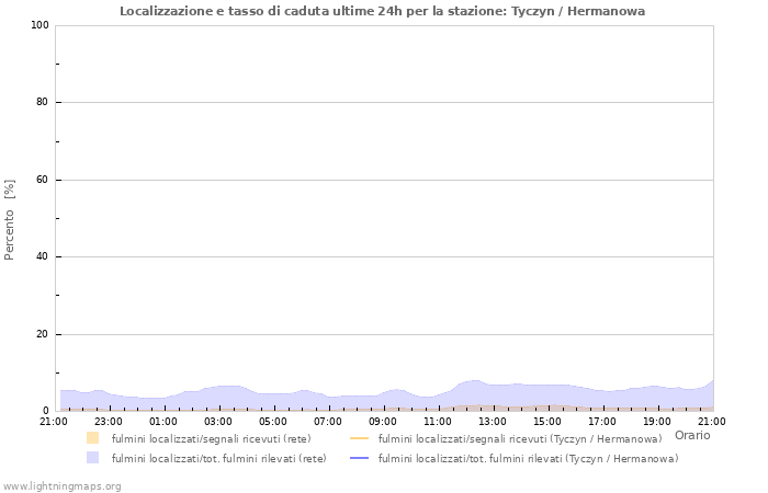 Grafico: Localizzazione e tasso di caduta