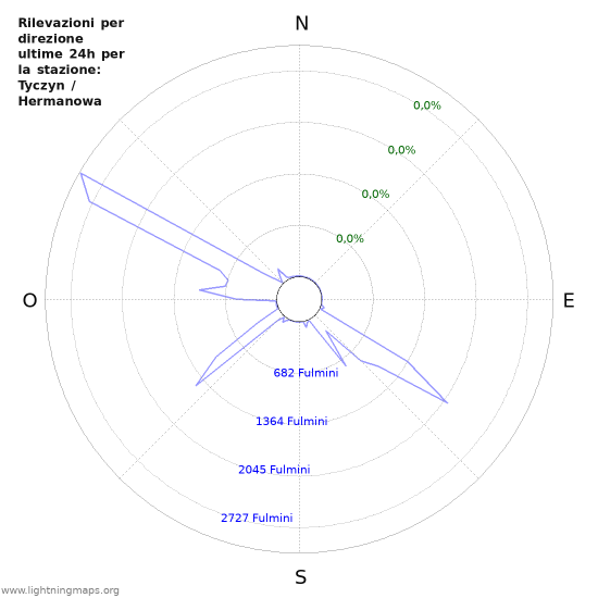 Grafico: Rilevazioni per direzione