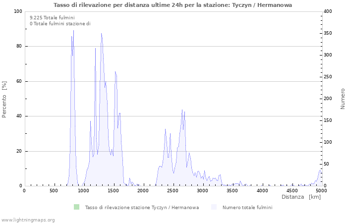 Grafico: Tasso di rilevazione per distanza