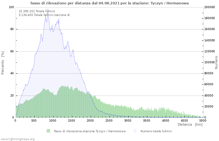 Grafico