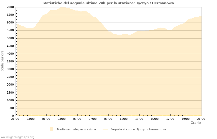 Grafico: Statistiche del segnale