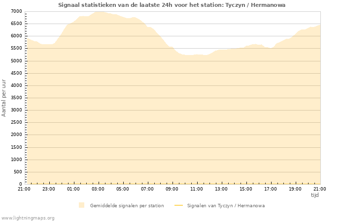 Grafieken: Signaal statistieken