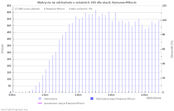 Wykresy: Wykrycia na odchylenie