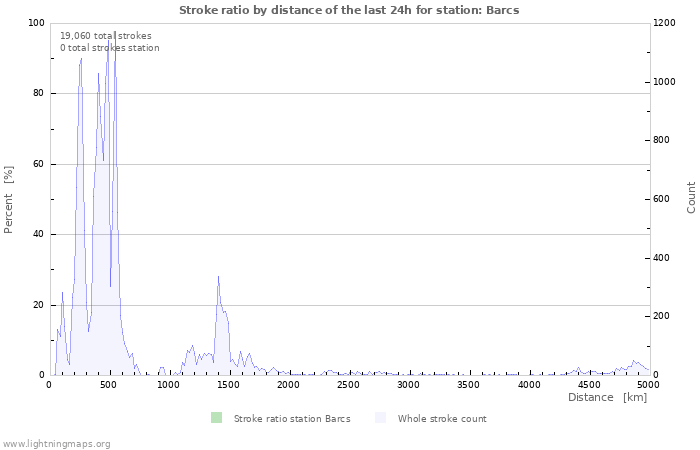 Graphs: Stroke ratio by distance