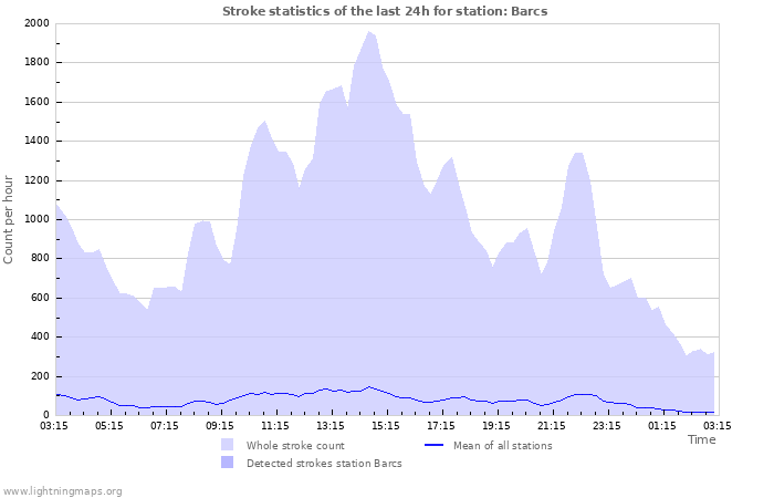 Graphs: Stroke statistics