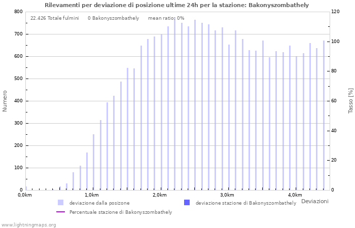 Grafico: Rilevamenti per deviazione di posizione