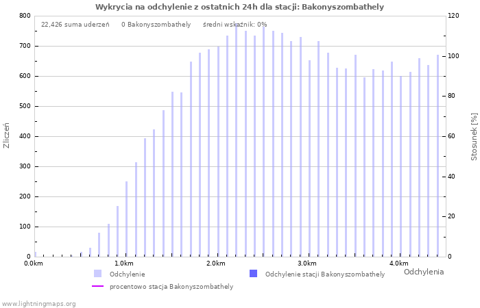 Wykresy: Wykrycia na odchylenie