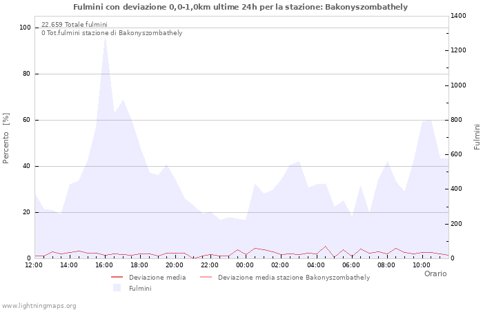 Grafico