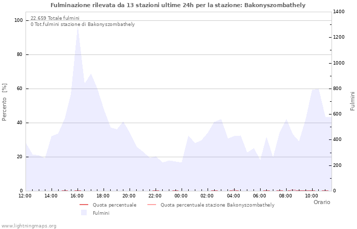 Grafico