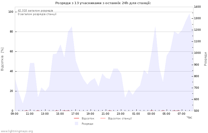 Графіки