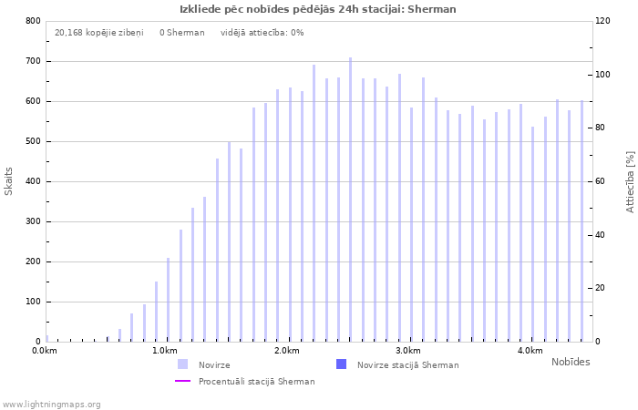 Grafiki: Izkliede pēc nobīdes