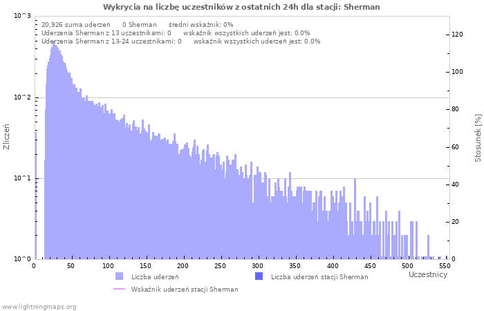 Wykresy: Wykrycia na liczbę uczestników