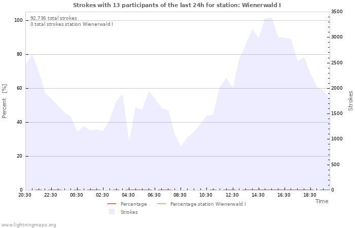 Graphs