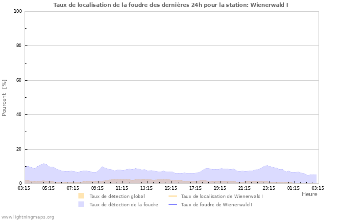 Graphes: Taux de localisation de la foudre