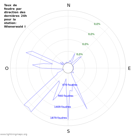 Graphes: Taux de foudre par direction