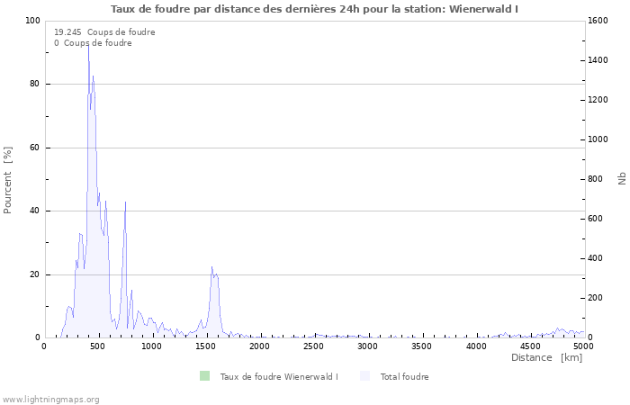 Graphes: Taux de foudre par distance