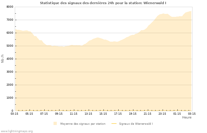 Graphes: Statistique des signaux