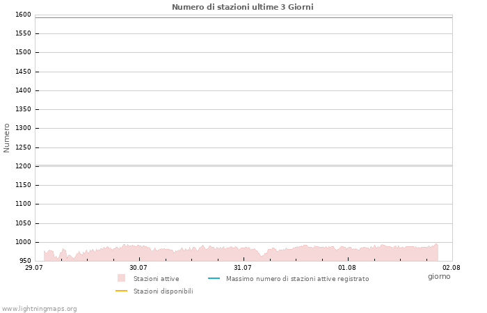 Grafico: Numero di stazioni