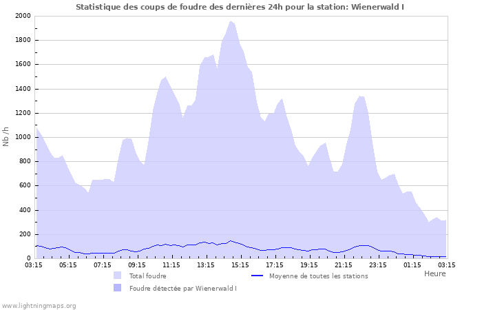 Graphes: Statistique des coups de foudre