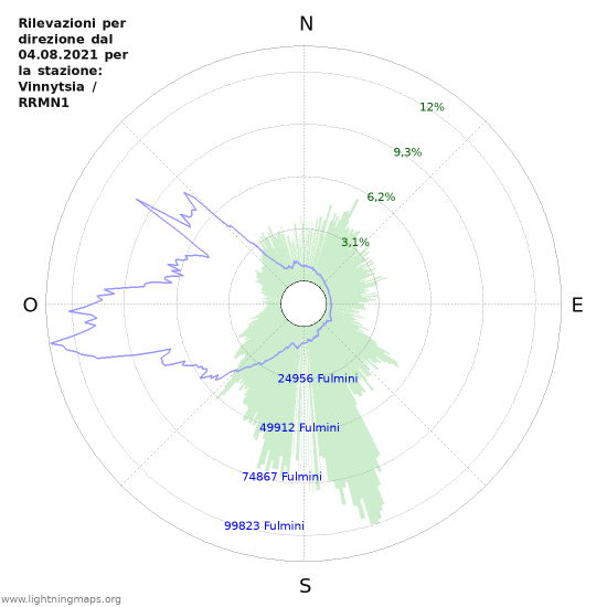 Grafico