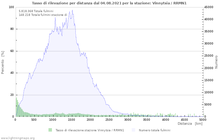 Grafico