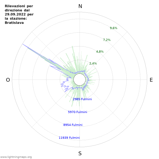 Grafico