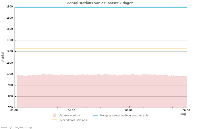 Grafieken: Aantal stations