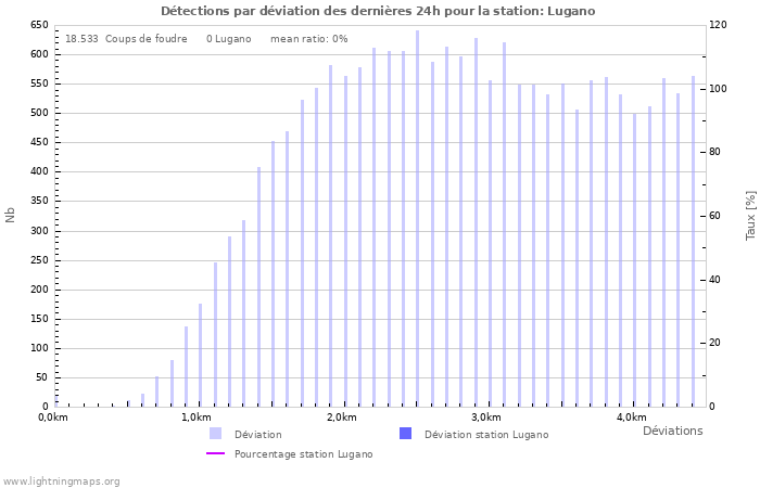 Graphes: Détections par déviation